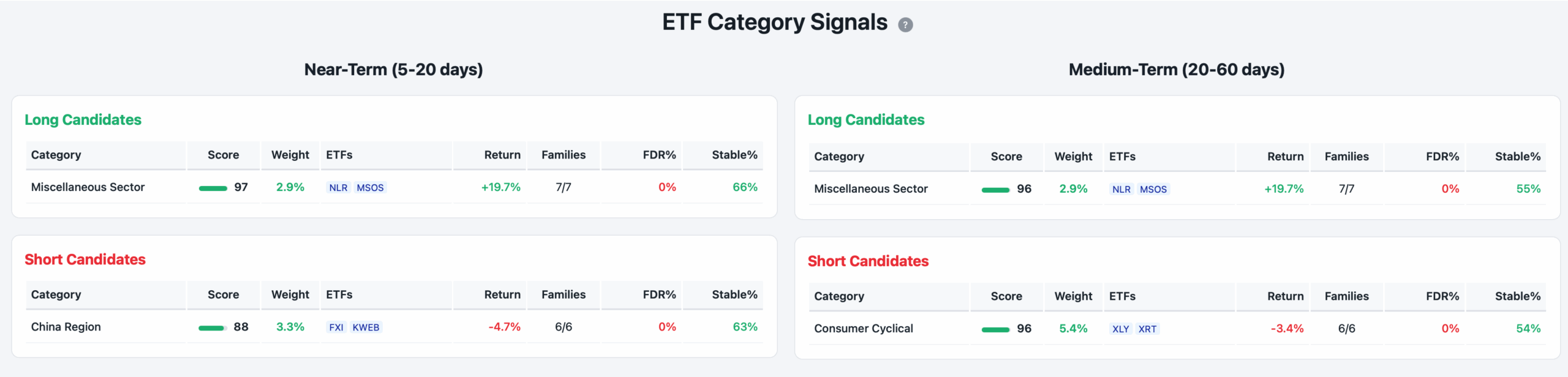 ETF Category Signals