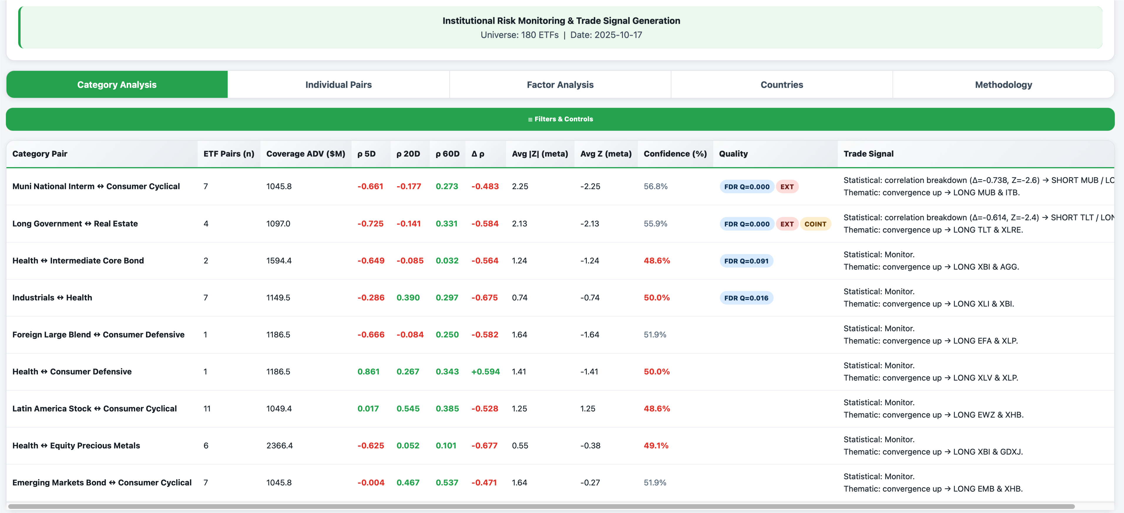 ETF Correlation by Category