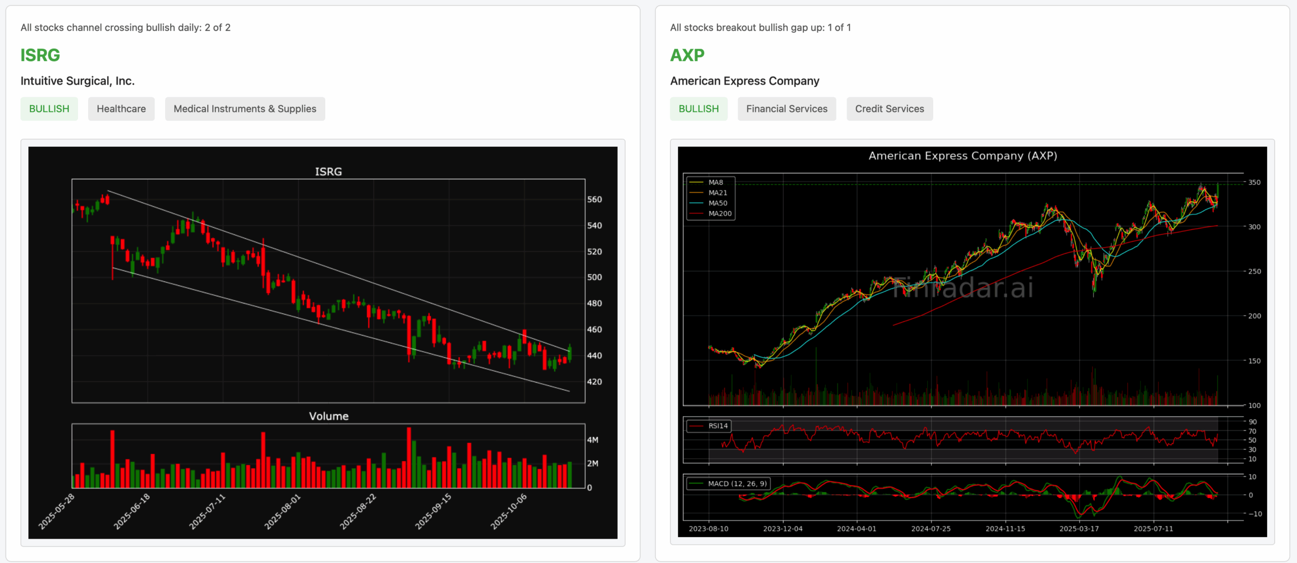 Bullish & Bearish Signals