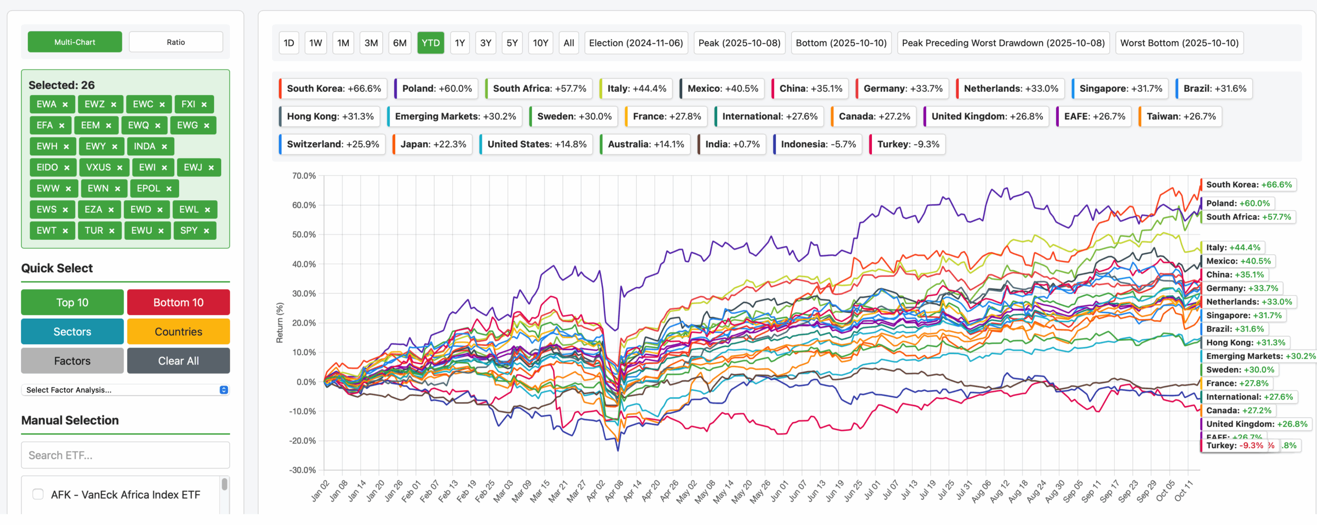 Country Performance Charts