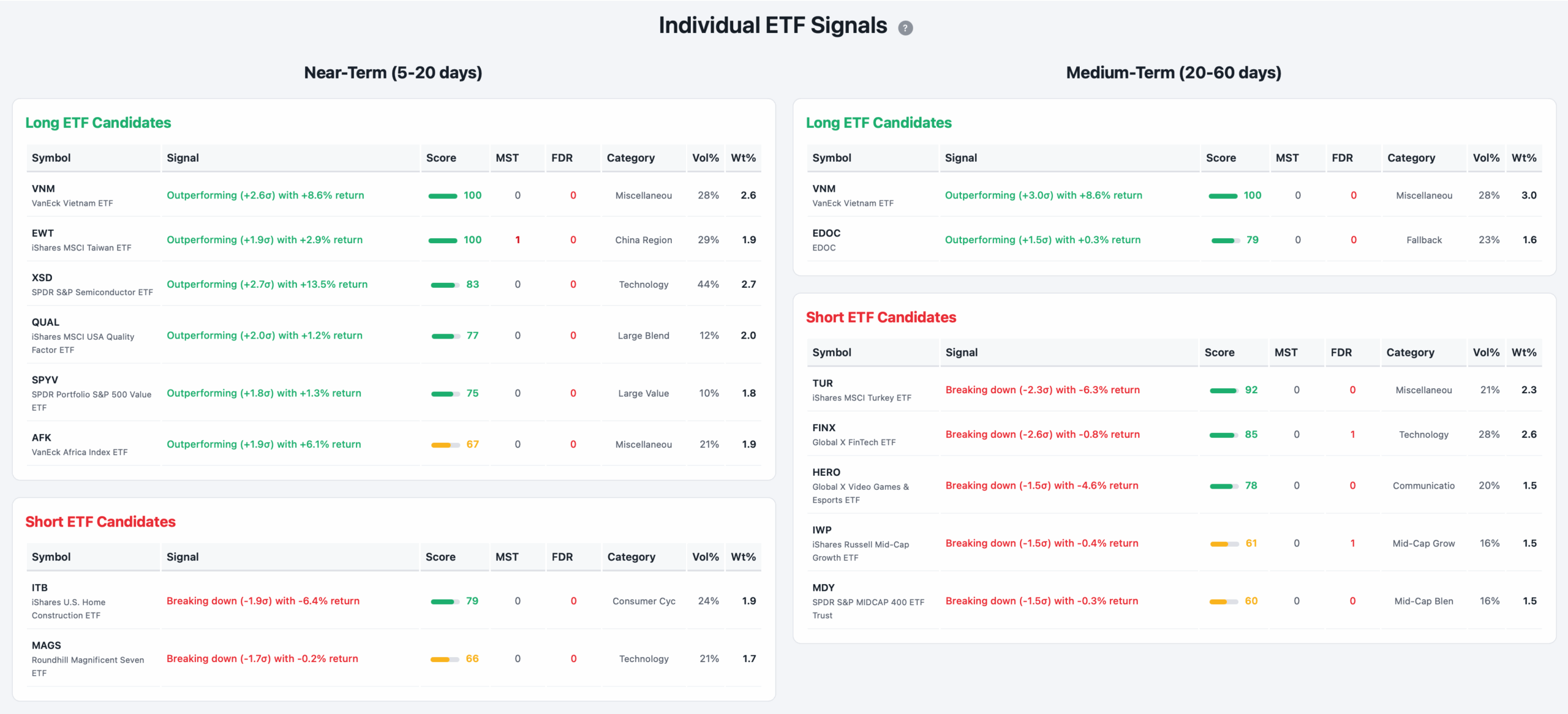Individual ETF Signals